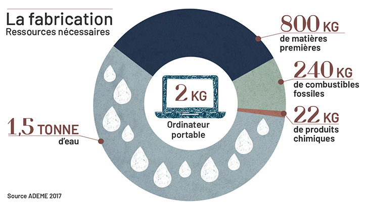 Ressources nécessaires à la fabrication d'un ordinateur portable